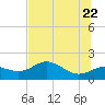 St George Island tide chart for Wednesday, June 22, 2022