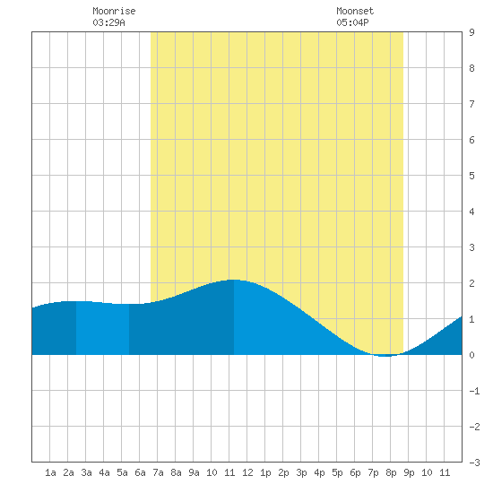 St George Island tide chart for Friday, June 24, 2022