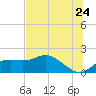 St George Island tide chart for Friday, June 24, 2022