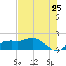 St George Island tide chart for Saturday, June 25, 2022