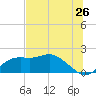 St George Island tide chart for Sunday, June 26, 2022