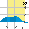 St George Island tide chart for Monday, June 27, 2022