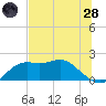 St George Island tide chart for Tuesday, June 28, 2022