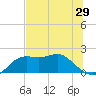 St George Island tide chart for Wednesday, June 29, 2022