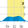 St George Island tide chart for Thursday, June 2, 2022