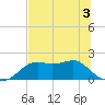 St George Island tide chart for Friday, June 3, 2022