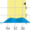 St George Island tide chart for Saturday, June 4, 2022