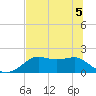 St George Island tide chart for Sunday, June 5, 2022
