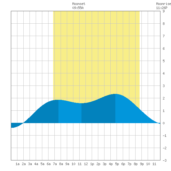 St George Island tide chart for Saturday, July 16, 2022