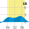 St George Island tide chart for Saturday, July 16, 2022