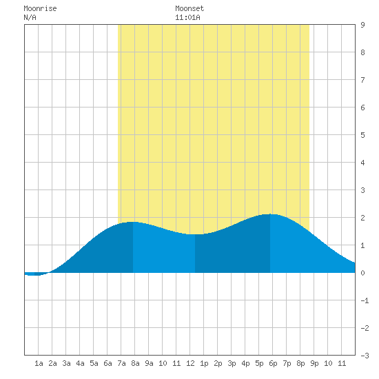 St George Island tide chart for Sunday, July 17, 2022