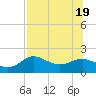St George Island tide chart for Tuesday, July 19, 2022