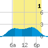 St George Island tide chart for Friday, July 1, 2022