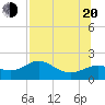 St George Island tide chart for Wednesday, July 20, 2022