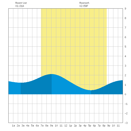 St George Island tide chart for Thursday, July 21, 2022