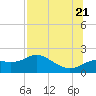 St George Island tide chart for Thursday, July 21, 2022