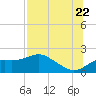 St George Island tide chart for Friday, July 22, 2022