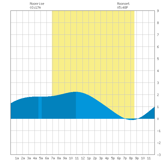 St George Island tide chart for Sunday, July 24, 2022