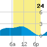 St George Island tide chart for Sunday, July 24, 2022