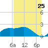 St George Island tide chart for Monday, July 25, 2022