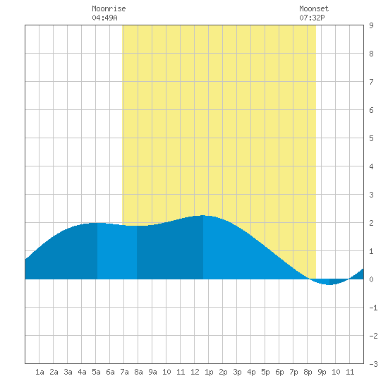 St George Island tide chart for Tuesday, July 26, 2022