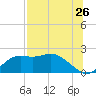 St George Island tide chart for Tuesday, July 26, 2022