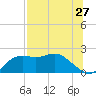 St George Island tide chart for Wednesday, July 27, 2022