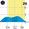 St George Island tide chart for Thursday, July 28, 2022