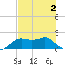 St George Island tide chart for Saturday, July 2, 2022