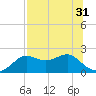 St George Island tide chart for Sunday, July 31, 2022
