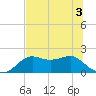 St George Island tide chart for Sunday, July 3, 2022