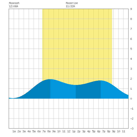 St George Island tide chart for Monday, July 4, 2022