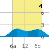 St George Island tide chart for Monday, July 4, 2022