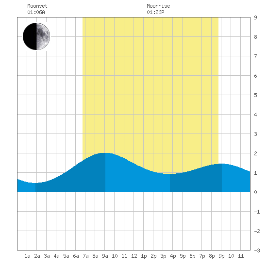 St George Island tide chart for Wednesday, July 6, 2022