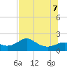 St George Island tide chart for Thursday, July 7, 2022