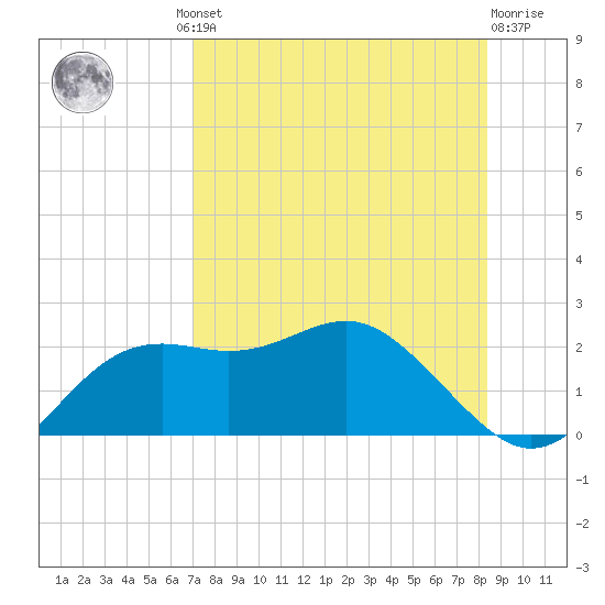 St George Island tide chart for Thursday, August 11, 2022
