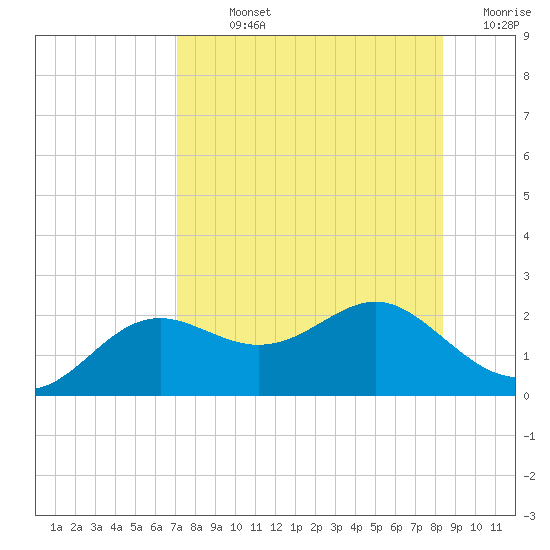 St George Island tide chart for Sunday, August 14, 2022
