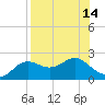 St George Island tide chart for Sunday, August 14, 2022