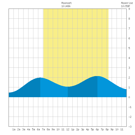 St George Island tide chart for Monday, August 15, 2022