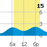 St George Island tide chart for Monday, August 15, 2022