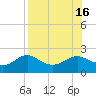 St George Island tide chart for Tuesday, August 16, 2022