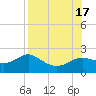 St George Island tide chart for Wednesday, August 17, 2022
