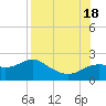 St George Island tide chart for Thursday, August 18, 2022
