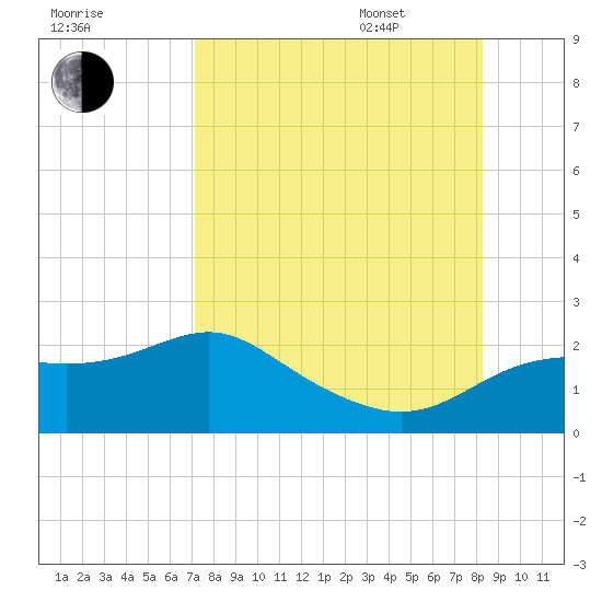 St George Island tide chart for Friday, August 19, 2022