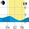 St George Island tide chart for Friday, August 19, 2022