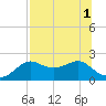 St George Island tide chart for Monday, August 1, 2022