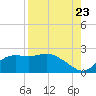 St George Island tide chart for Tuesday, August 23, 2022