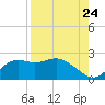 St George Island tide chart for Wednesday, August 24, 2022