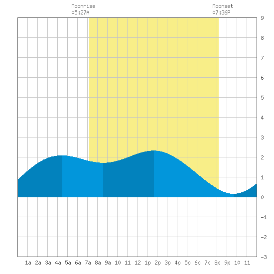 St George Island tide chart for Thursday, August 25, 2022