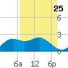 St George Island tide chart for Thursday, August 25, 2022